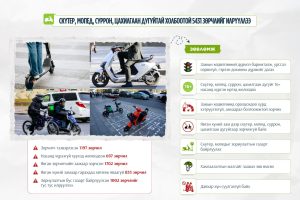 Read more about the article Скүтер, мопед, суррон, цахилгаан дугуйтай холбоотой 5431 зөрчлийг илрүүллээ