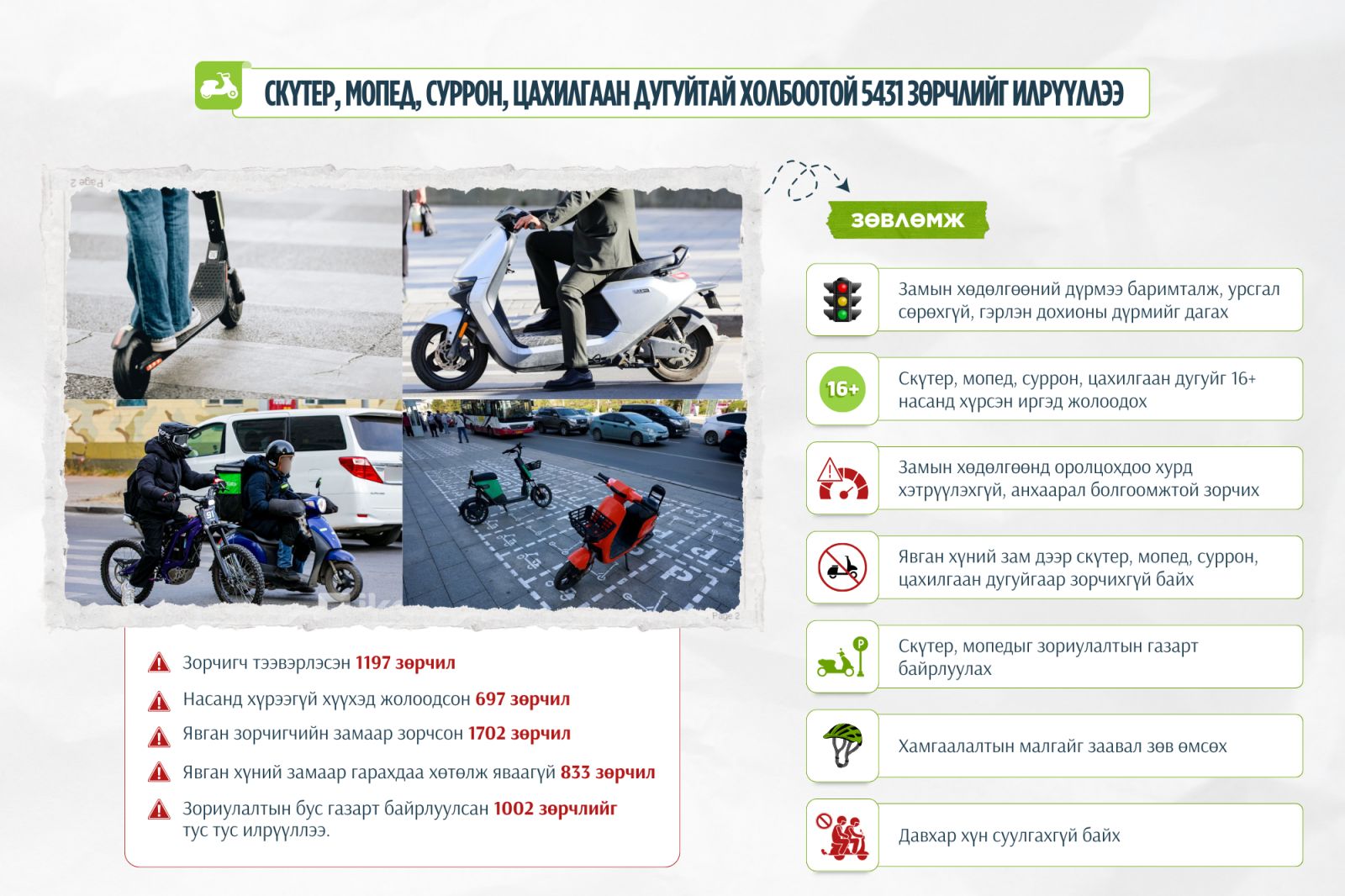 You are currently viewing Скүтер, мопед, суррон, цахилгаан дугуйтай холбоотой 5431 зөрчлийг илрүүллээ