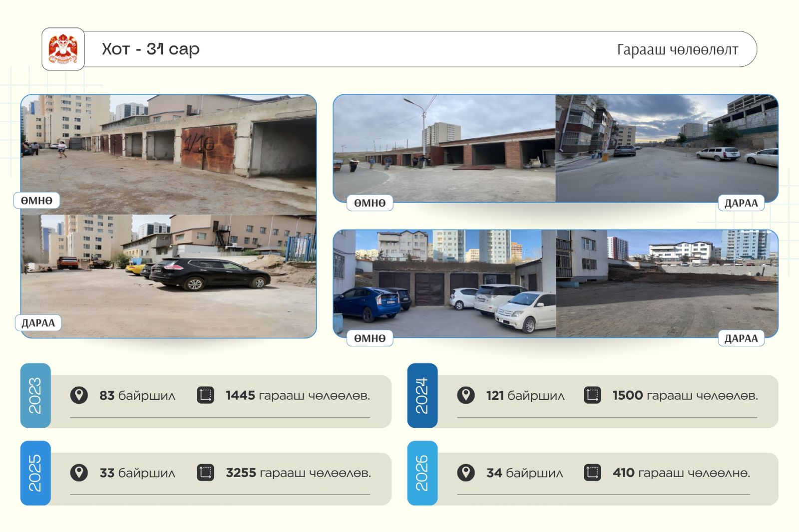 You are currently viewing Нийслэлийн хэмжээнд 3270 гарааш буулгаж, нийтийн эзэмшлийн талбайг нэмэгдүүллээ