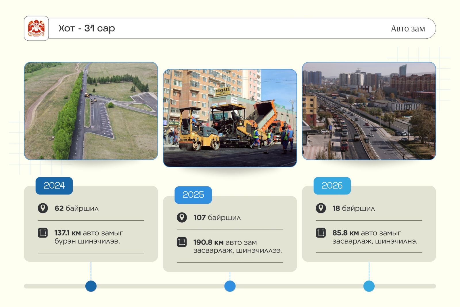 You are currently viewing Нийслэл 2024-2025 онд нийт 233 км авто замыг шинэчлэв